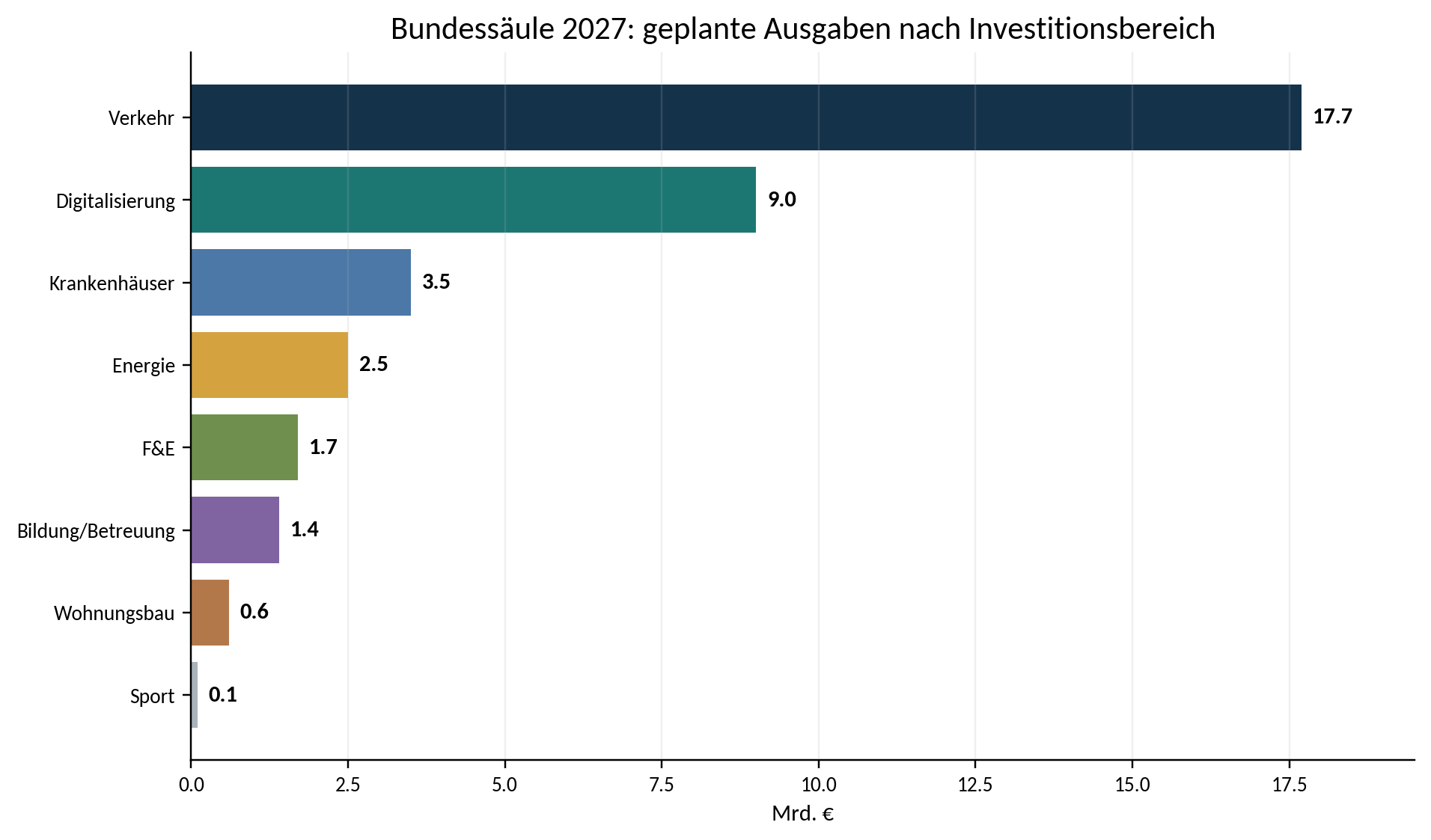 Abbildung 2: Geplante Ausgaben der Bundessäule 2027