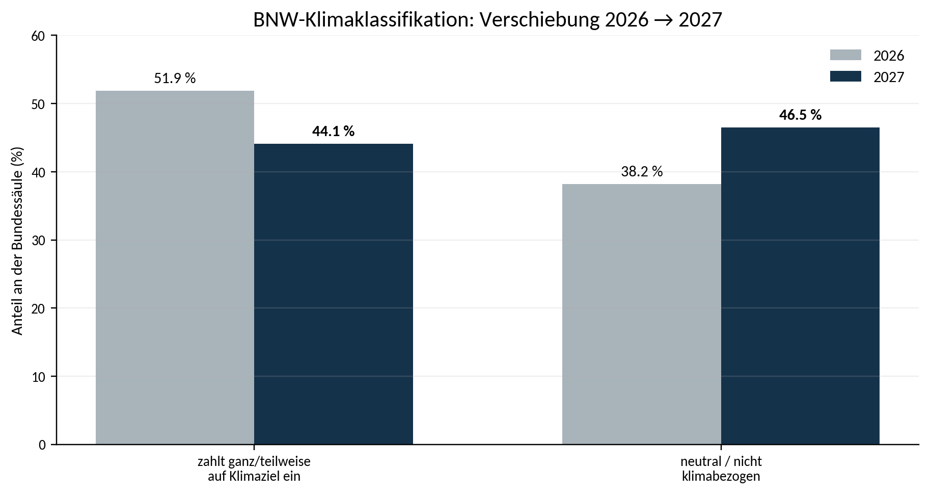 Abbildung 3: BNW-Klimaklassifikation der Bundessäule 2026 und 2027