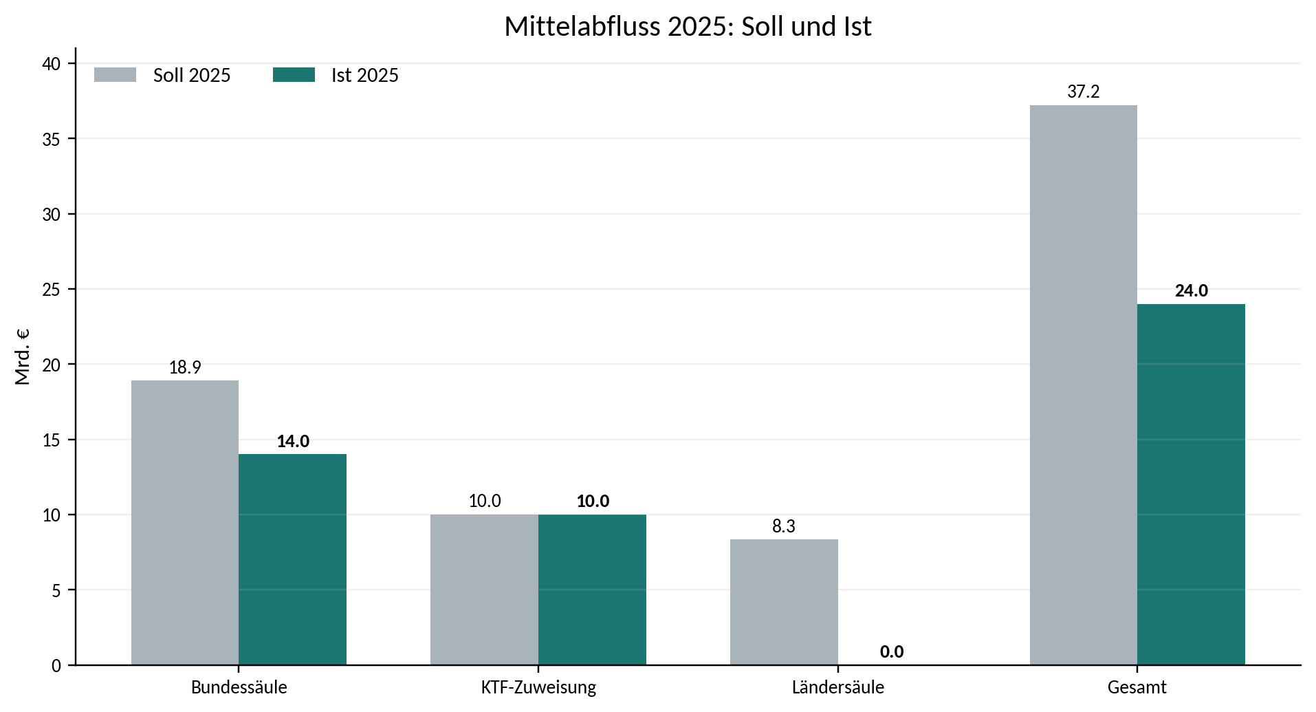 Abbildung 4: Soll-Ist-Vergleich des SVIK-Mittelabflusses 2025