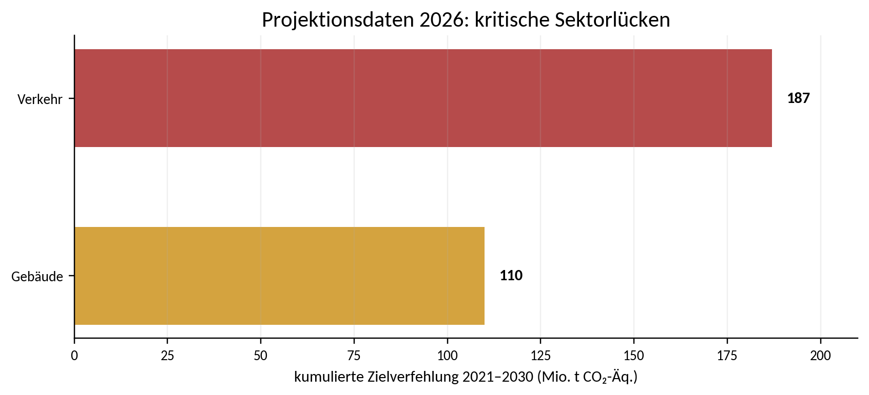 Abbildung 5: Kumulierte Zielverfehlung in Verkehr und Gebäuden laut Projektionsdaten 2026