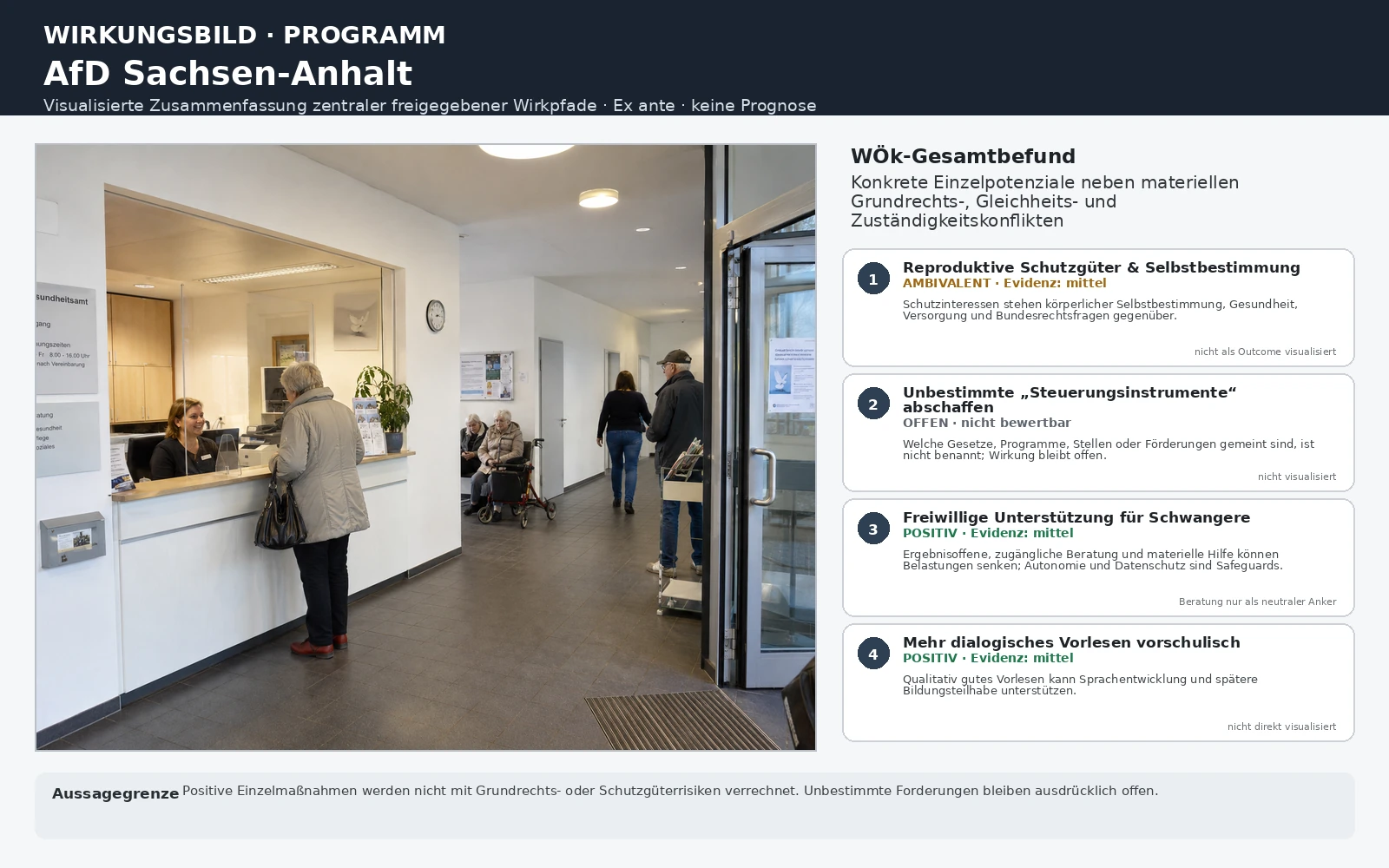 Analytisches Wirkungsbild zum AfD-Wahlprogramm Sachsen-Anhalt 2026: links ein neutraler öffentlicher Beratungsraum als visueller Anker; rechts vier freigegebene Schlüsselpfade zu reproduktiven Schutzgütern und Selbstbestimmung, unbestimmten Abschaffungsforderungen, freiwilliger Unterstützung für Schwangere und vorschulischem Vorlesen mit Richtung, Evidenz und Aussagegrenzen. Ex ante, keine Prognose.
