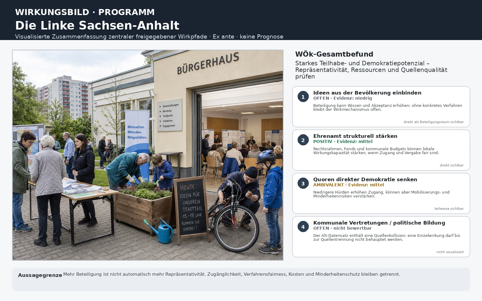 Analytisches Wirkungsbild zum Linke-Wahlprogramm Sachsen-Anhalt 2026: links ein Bürgerhaus mit Ehrenamt, lokaler Beteiligung und gemeinschaftlichen Aktivitäten; rechts vier freigegebene Schlüsselpfade zu Bevölkerungsbeteiligung, Ehrenamtsförderung, direkter Demokratie und einem wegen Quellenkollision nicht bewertbaren Pfad. Ex ante, keine Prognose.
