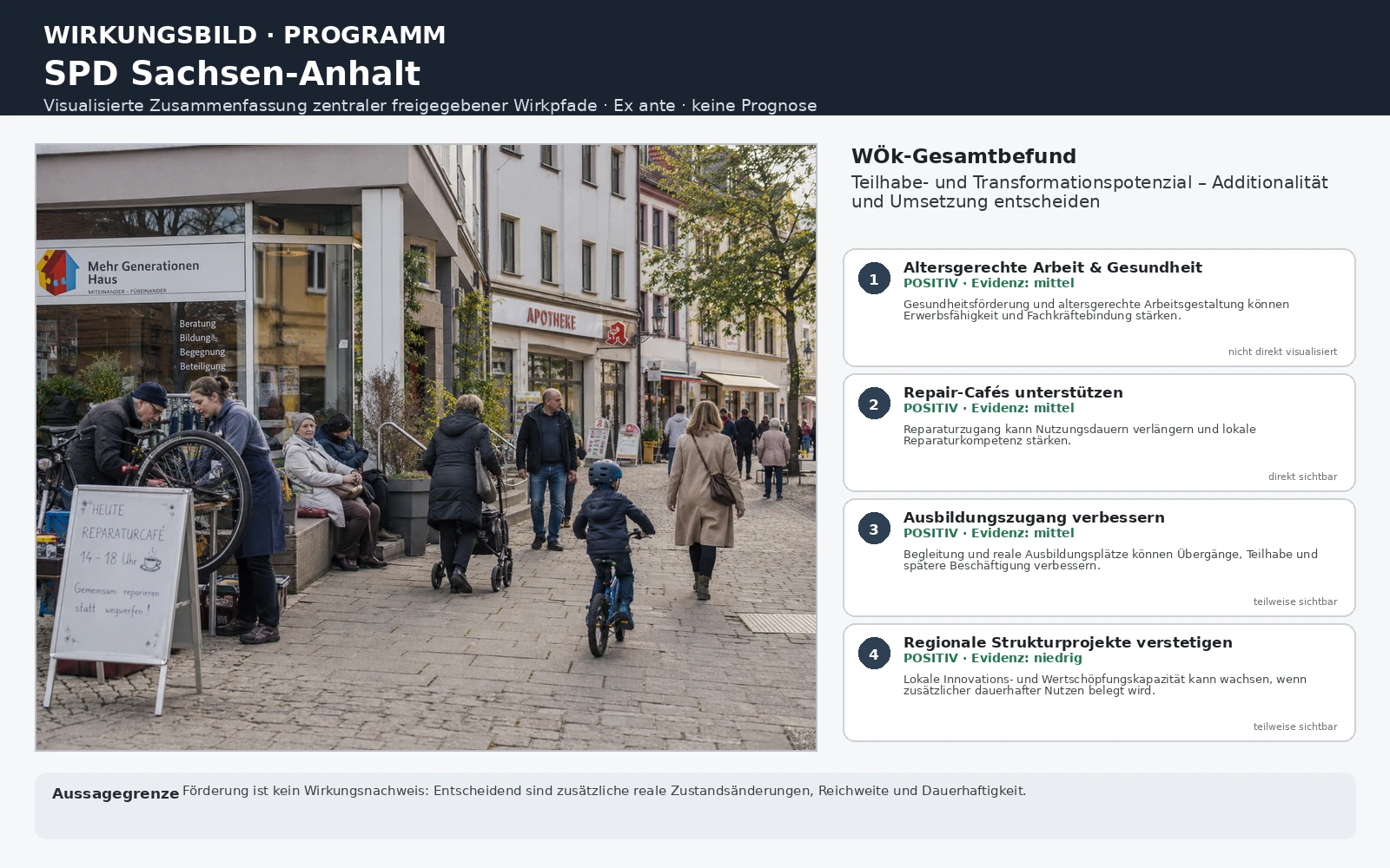 Analytisches Wirkungsbild zum SPD-Wahlprogramm Sachsen-Anhalt 2026: links ein lokaler Stadt- und Nachbarschaftskontext mit Repair-Café und Bildungs-/Begegnungsangebot; rechts vier freigegebene Schlüsselpfade zu altersgerechter Arbeit, Repair-Cafés, Ausbildungszugang und regionalen Strukturprojekten mit Richtung, Evidenz und Aussagegrenzen. Ex ante, keine Prognose.